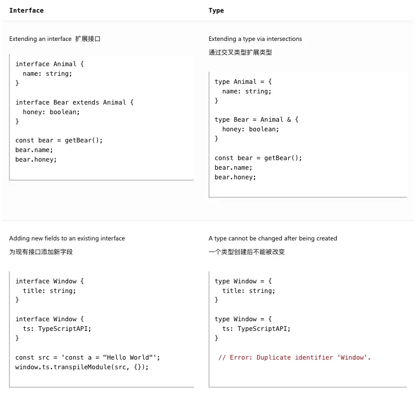 Differences Between Type Aliases and Interfaces